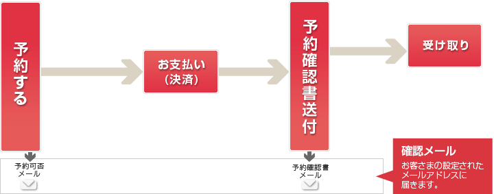 インターネットで申込み手順