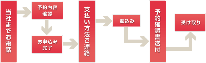 電話で申込み手順